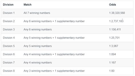 oz lotto winning divisions.